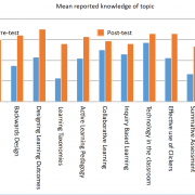 Chart of mean reported knowledge of topic