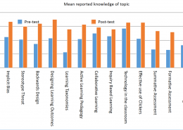 Chart of mean reported knowledge of topic