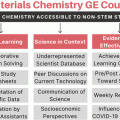 Materials Chemistry GE Course
