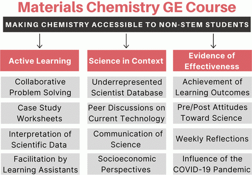 Materials Chemistry GE Course