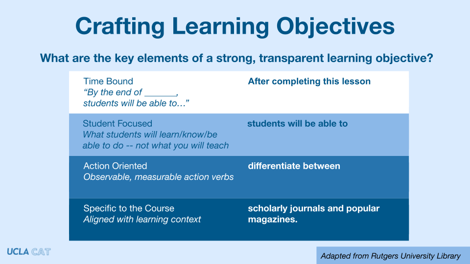 Crafting Learning Objectives. What are the key elements of a strong, transparent learning objective? 1) Time Bound: After completing this tutorial. 2) Student Focused: students will be able to. 3) Action oriented: differentiate between. 4) Specific to course context: scholarly journals and popular articles. Adapted from Rutgers University Library.