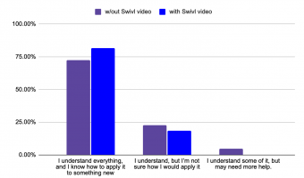 Chart showing that with a Swivl video more students felt that they could apply the knowledge to something new than without a Swivl video.
