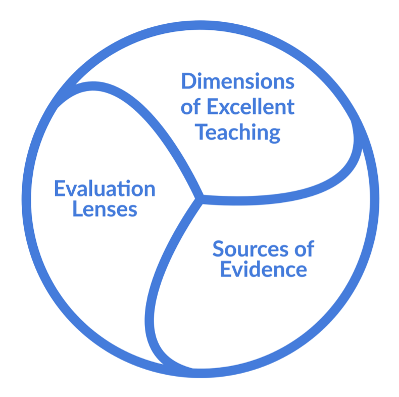 Circle with three sections with the names of the three elements of HET in each section: "Dimensions of Excellent Teaching," "Sources of Evidence," and "Evaluation Lenses."