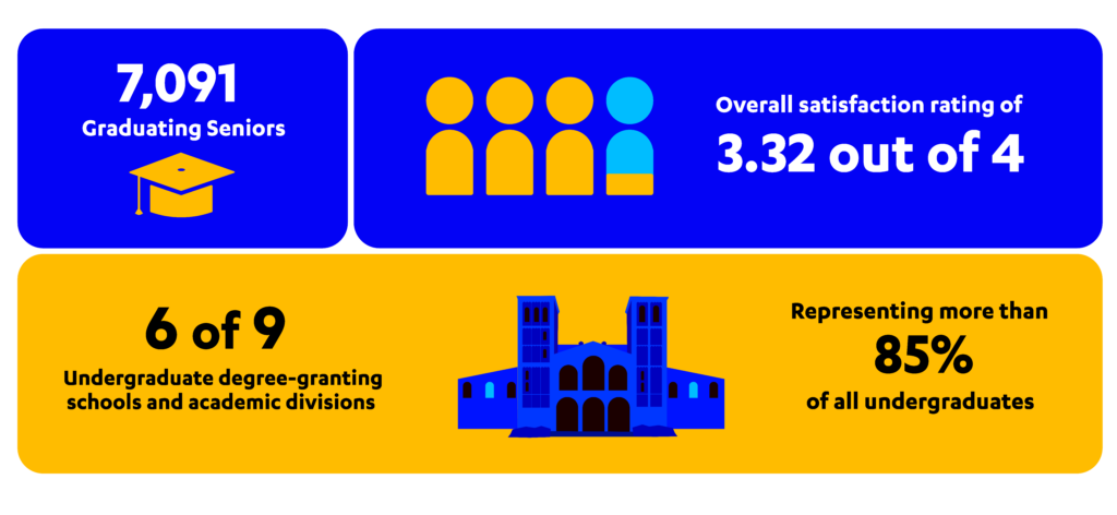Yellow and Blue square graphics representing participant information about Senior Survey: 7091 Graduating Seniors from across six of nine undergraduate degree-granting schools and academic divisions that represent more than 85% of all undergraduates.