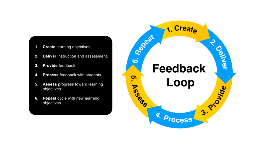 On the left, a black box with white text, numbered 1-6. On the right, alternating blue and yellow arrows also labeled 1-6 and arranged into a circle, with "Feedback Loop" written at the center. Clockwise from the top, each arrow is labeled with the first word of the steps listed in the blue box, showing the cyclical process of feedback loop. The steps in the blue box read: "1. Create learning objectives." "2. Deliver instruction and assessment." "3. Provide feedback." "4. Process feedback with students." "5. Assess progress toward learning objectives." "Repeat cycle with new learning objectives."