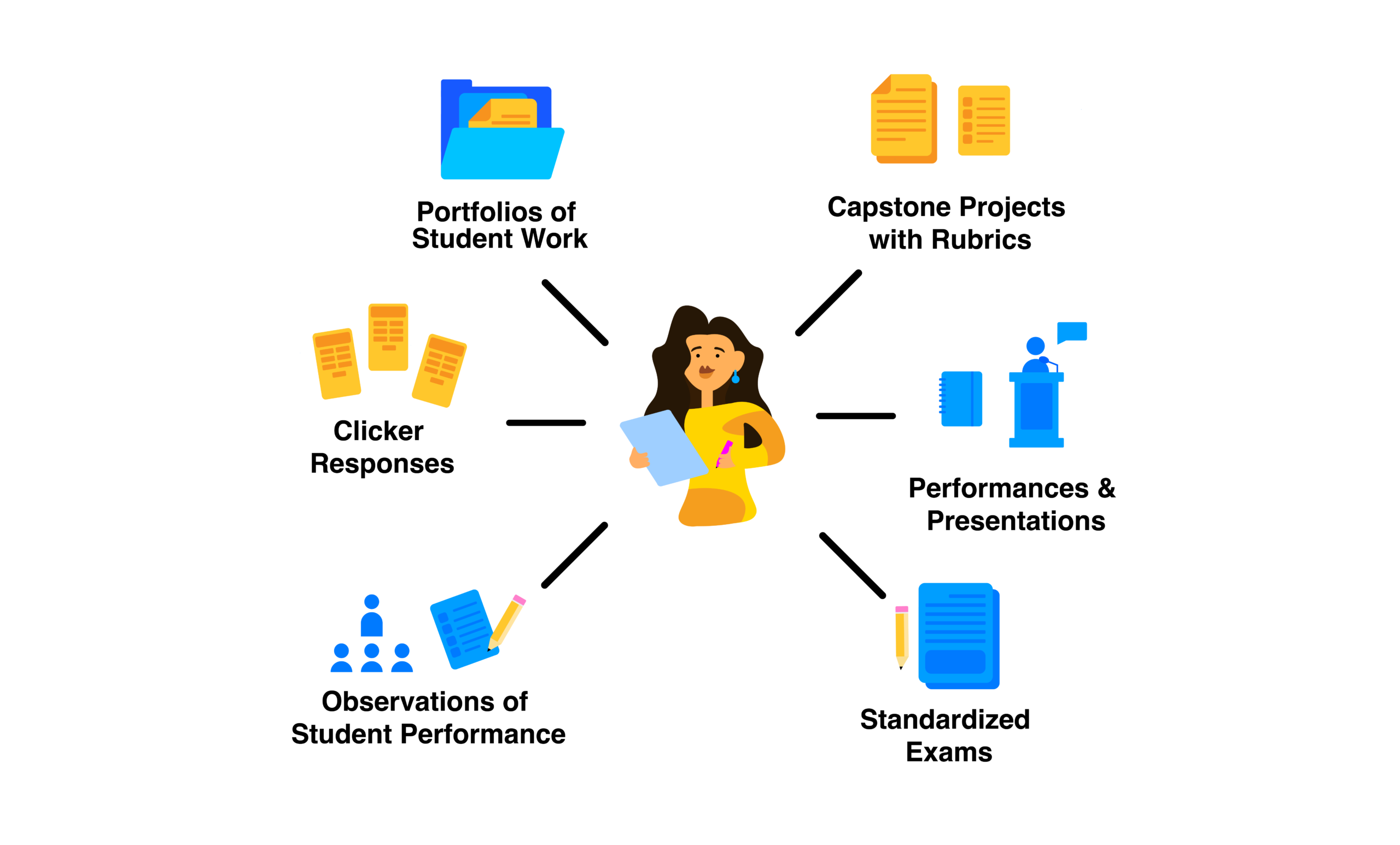llustration of an instructor surrounded by examples of direct evidence of learning, including assignments, exams, projects, presentations, group work, written work, and portfolios.