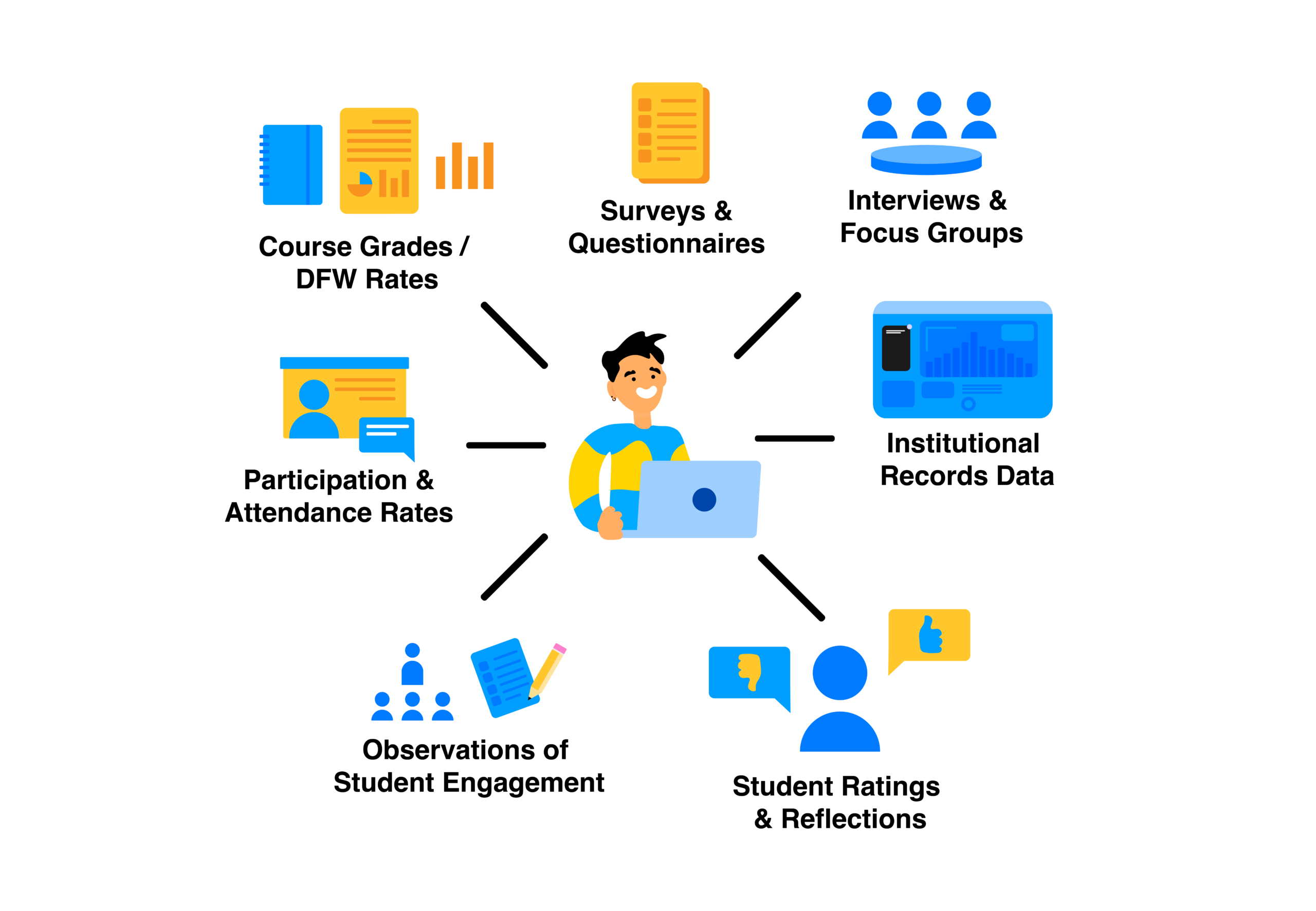 Illustration of an instructor surrounded by examples of indirect evidence of learning, including surveys, reflections, self-assessments, feedback, discussions, questionnaires, and learning analytics.