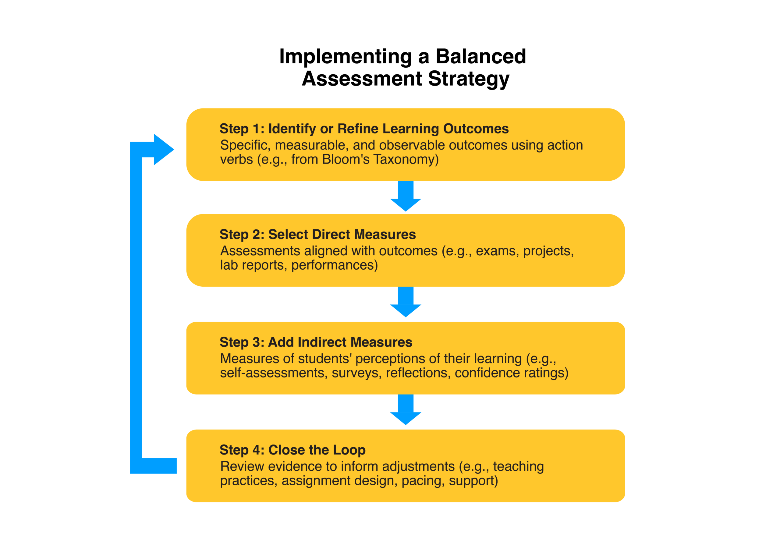 our-step assessment cycle: identify or refine measurable learning outcomes; select direct measures such as exams, projects, lab reports, and performances; add indirect measures such as self-assessments, surveys, reflections, and confidence ratings; and close the loop by using the evidence to adjust teaching practices, assignment design, pacing, and student support.