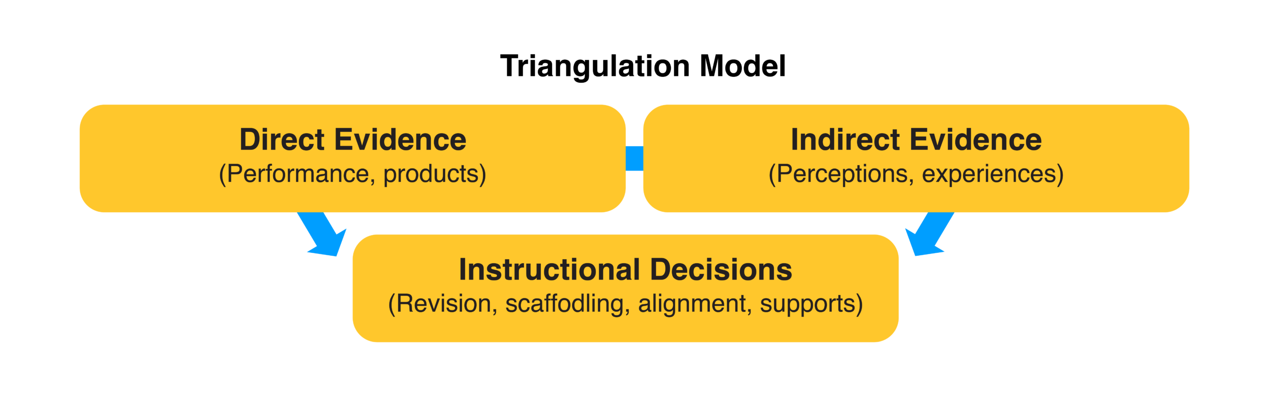 Flow diagram showing direct evidence from student performance and products leading to indirect evidence from perceptions and experiences, which together inform instructional decisions such as revision, scaffolding, alignment, and support.